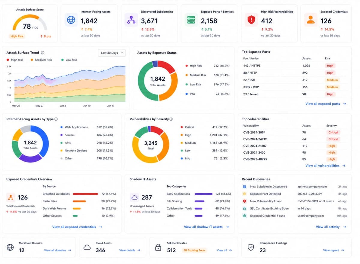 External Attack Surface Dashboard